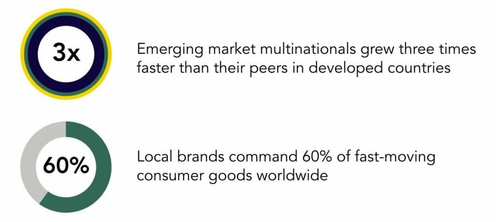 Established Brands vs Emerging Market Multinationals