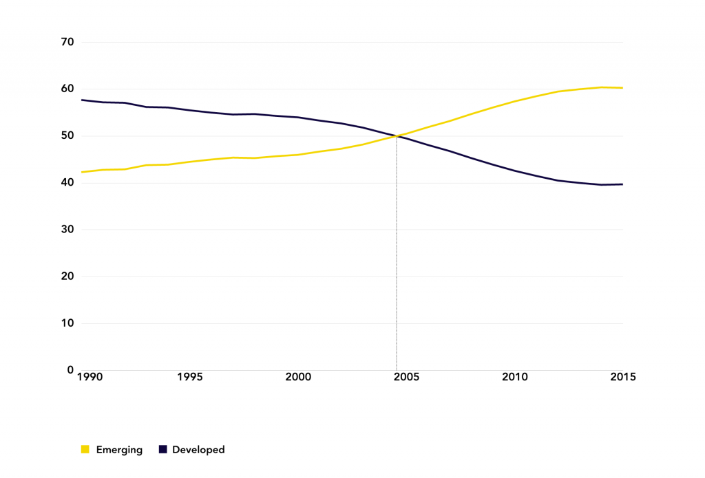 Figure 1: Emerging vs Developed Economies’ Share of World GDP (PPP, %)