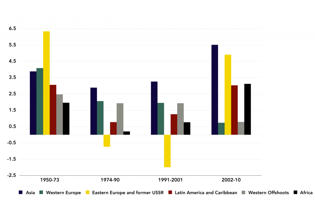 Figure 10: Average Annual GDP Per Capita Growth Rates by Time Period (%)