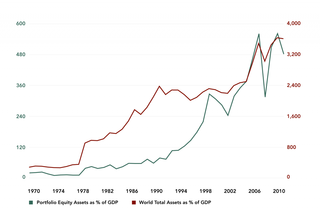 Figure 11: Cross-border Stock Holdings of Select Financial Assets as a % of World GDP, 1970-2004