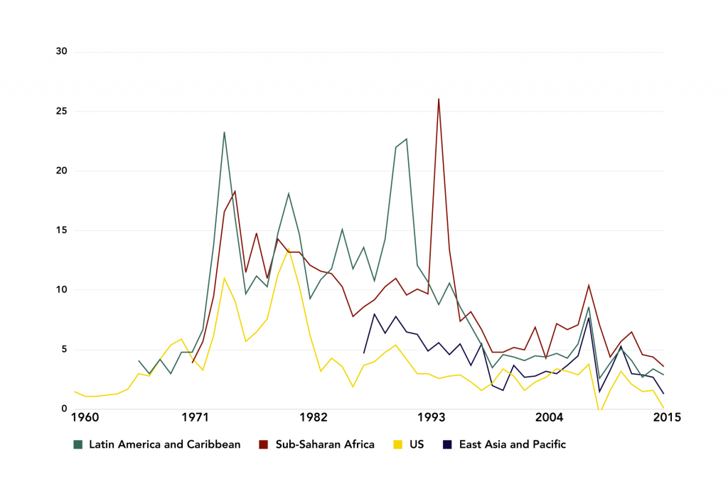 Figure 12: Inflation Rate for Select Countries and Regions, 1960-2014 (%)