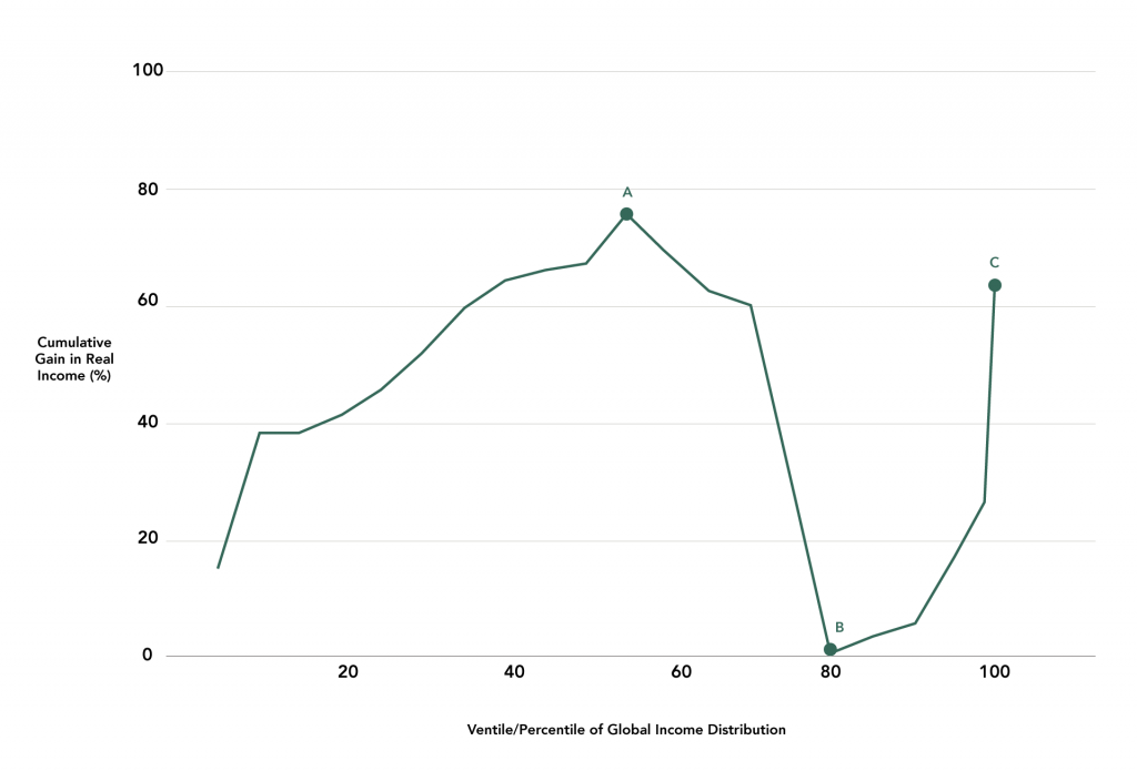 Figure 3: Relative Cumulative Gain in Real Per Capita Income by Global Income Level, 1988-2008 (%)