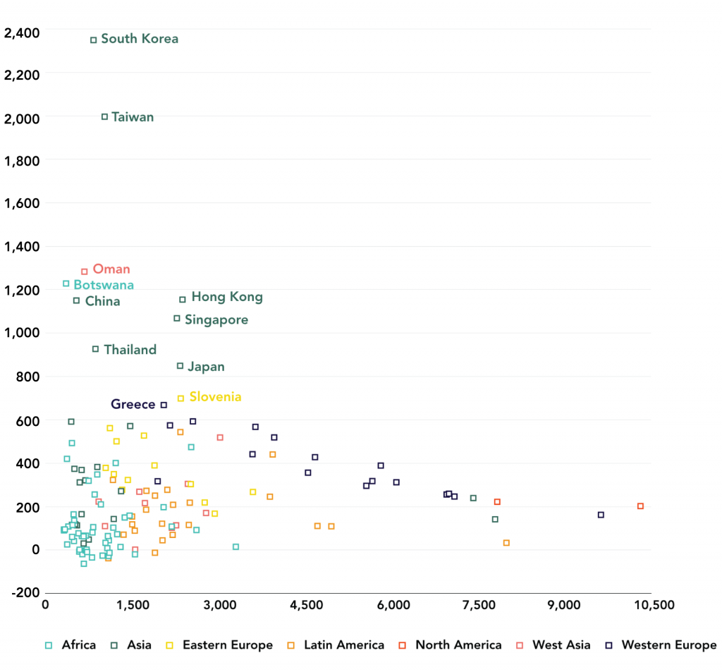 Figure 5: Cumulative GDP Per Capita Country Growth, 1952-2008