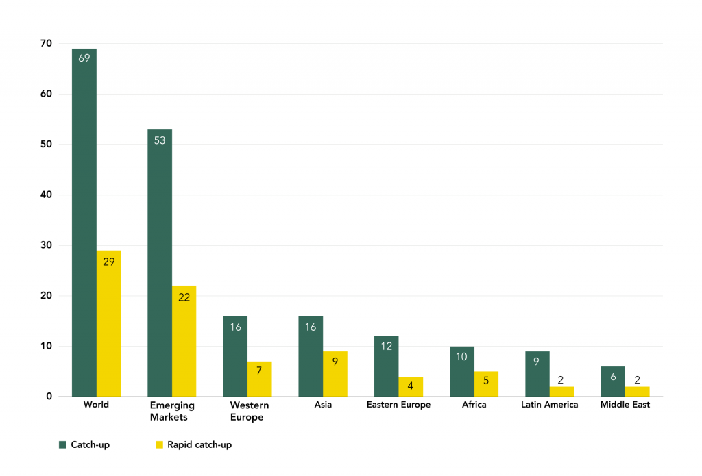 Figure 6: Catch-up and Rapid Catch-up by Region (number of countries), 1952-2008