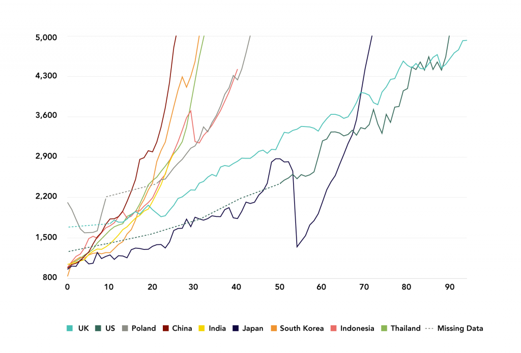 Figure 7: Number of Years Select Countries Took to Achieve a GDP Per Capita of $5,000 from a $1,000 Threshold