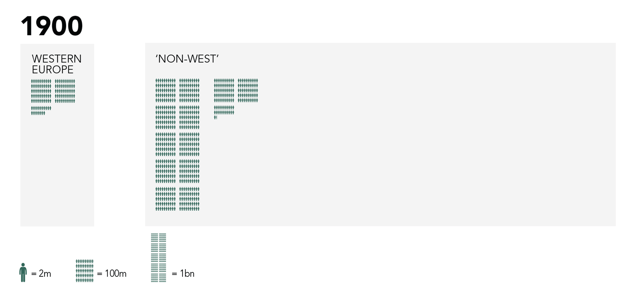 Population Growth in Europe vs the ‘Non-West’