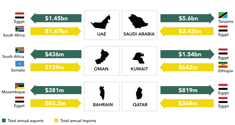 The GCC’s Top Import and Export Countries in Africa, 2015